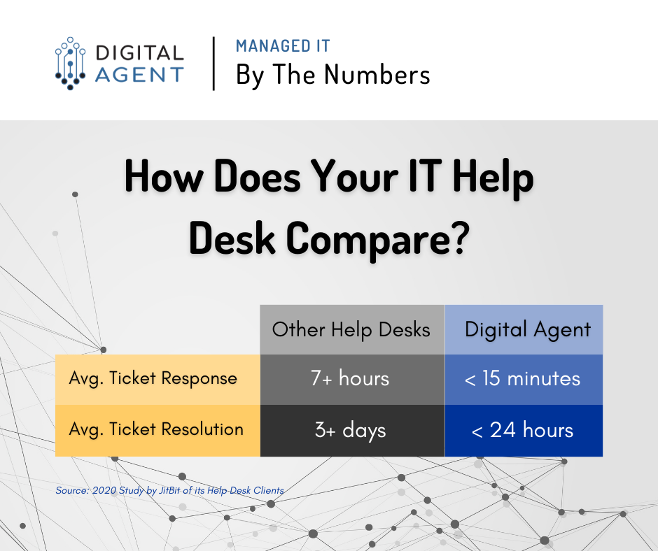 IT Help Desk How does your IT help desk compare
